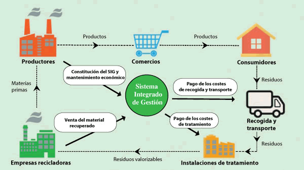 Participación multisectorial para impulsar la economía circular municipal