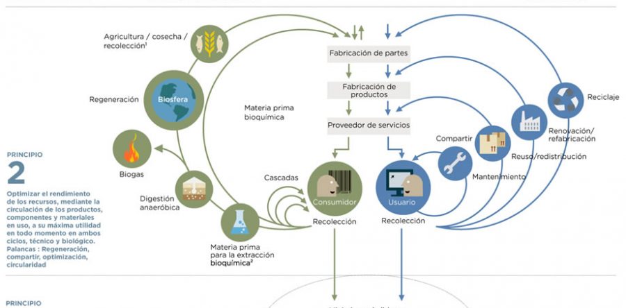 La Regulación de Residuos en México en el Siglo 21 y hacia la Economía Circular