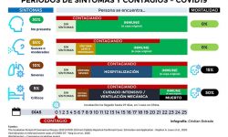 Periodos de síntomas y contagios del COVID19