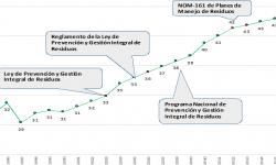 Ideas para acelerar el tránsito hacia la economía circular en México