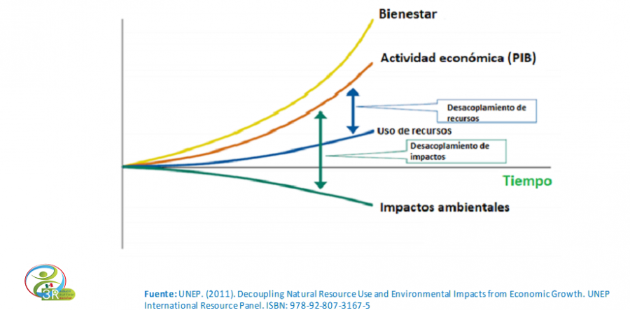 Oportunidades que ofrece la economía circular a México