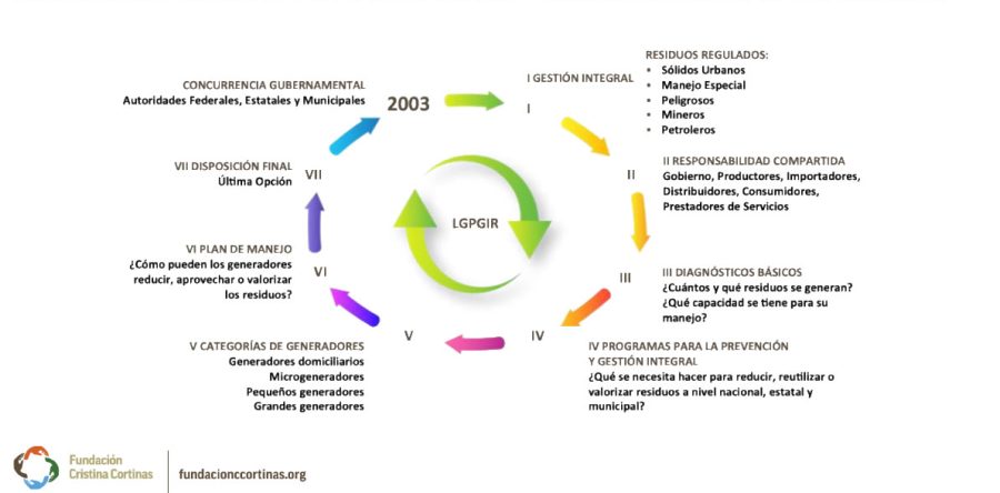 Teoría y práctica de nuestra legislación de residuos