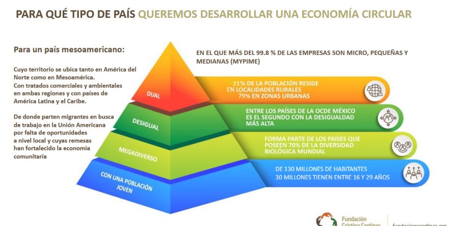 La autosostenibilidad comunitaria vía la economía circular
