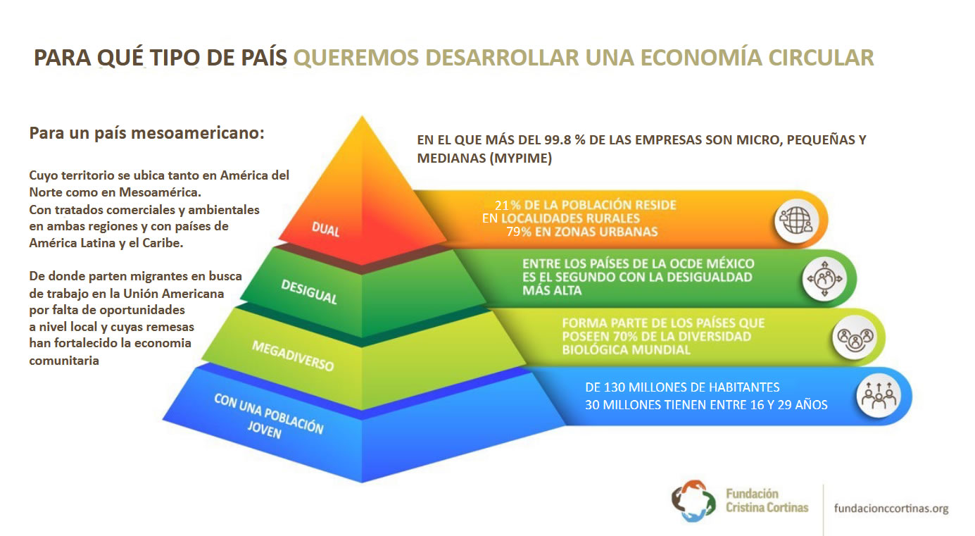 La autosostenibilidad comunitaria vía la economía circular